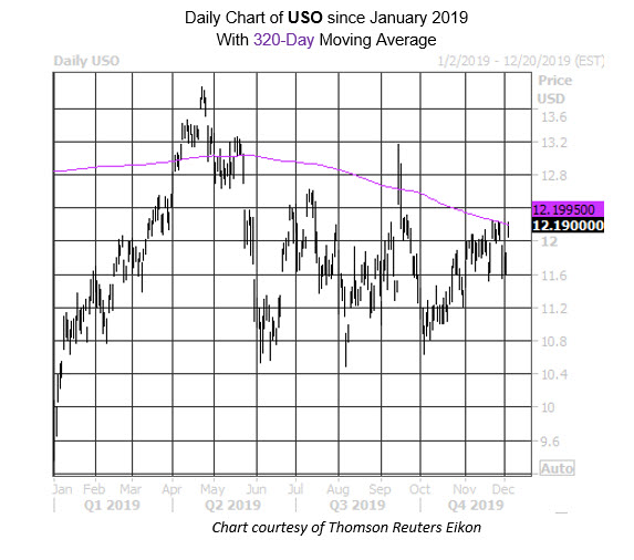 Daily ETF Chart USO