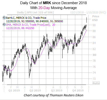 Daily MRK with 20MA Daily MRK with 20MA