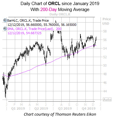 Daily ORCL with 200MA