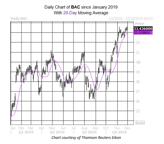 Daily Stock Chart BAC Daily Stock Chart BAC
