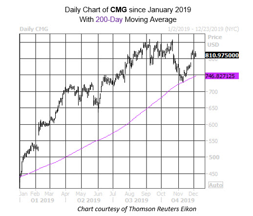 Daily Stock Chart CMG