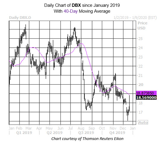 Daily Stock Chart DBX