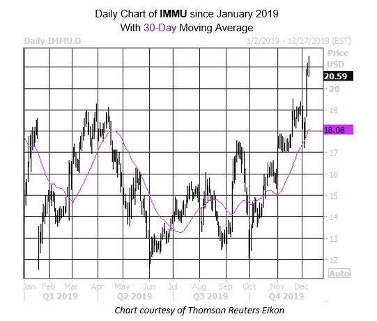 Daily Stock Chart IMMU