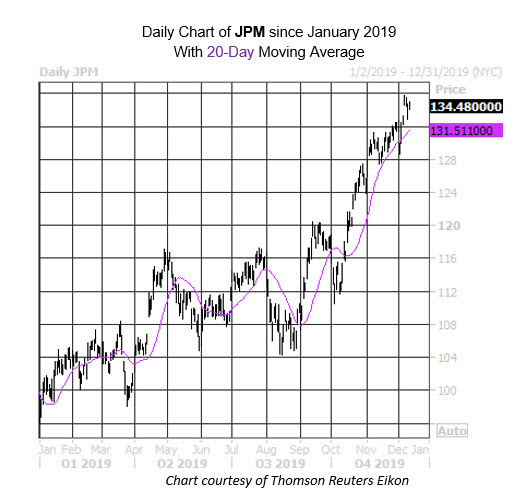Daily Stock Chart JPM