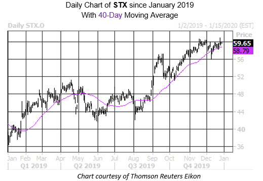 Daily Stock Chart STX Daily Stock Chart STX