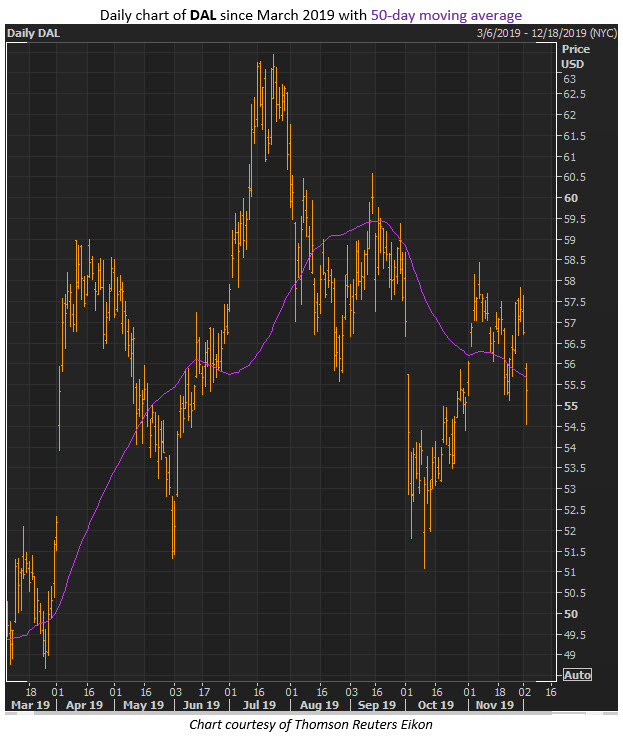 dal stock dec 3