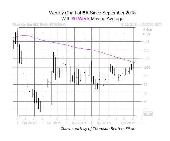 EA Chart Dec 12