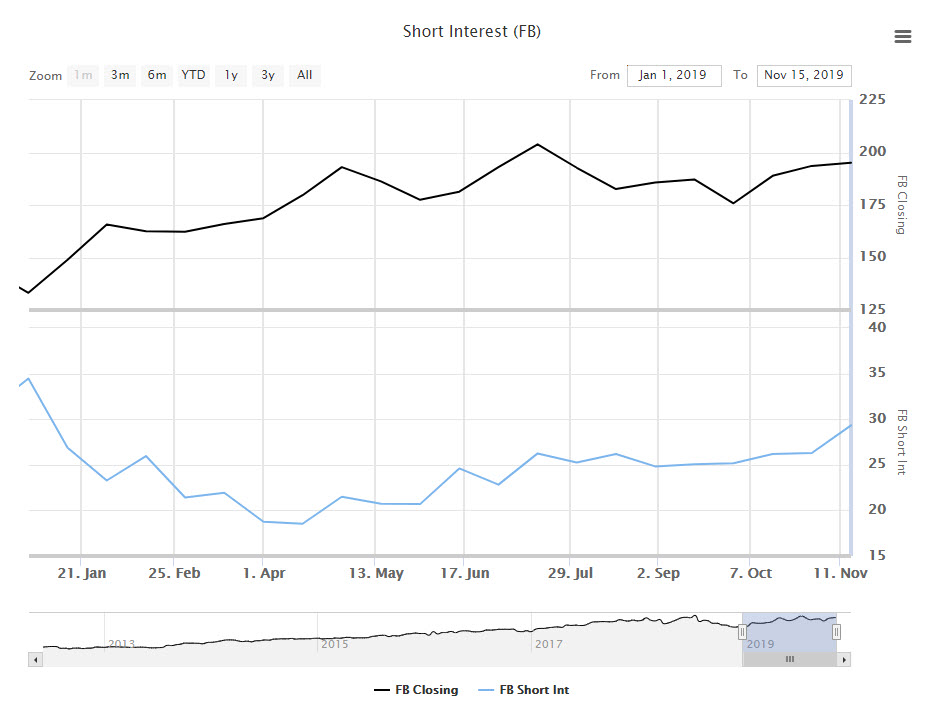 facebook stock dec 5