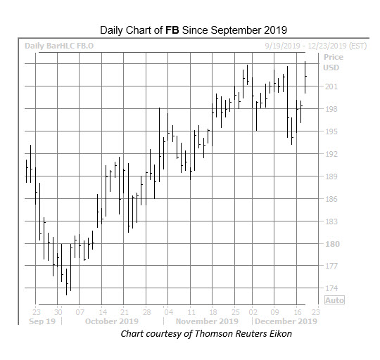 FB Chart Dec 18 FB Chart Dec 18