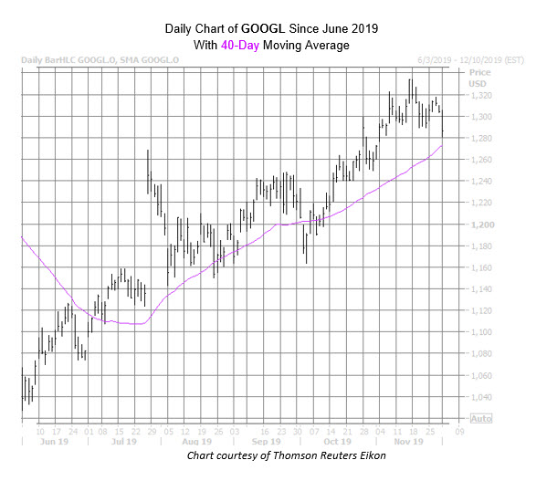 GOOGL Dec 2 GOOGL Dec 2