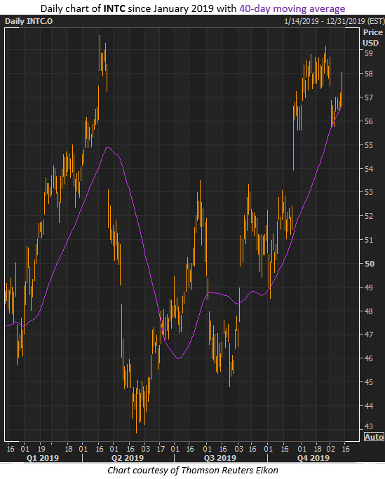 intc stock dec 12