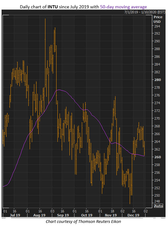 intu stock dec 31 intu stock dec 31