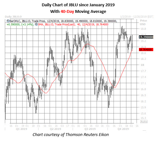 jblu daily chart dec 4 jblu stock daily price chart on dec 4