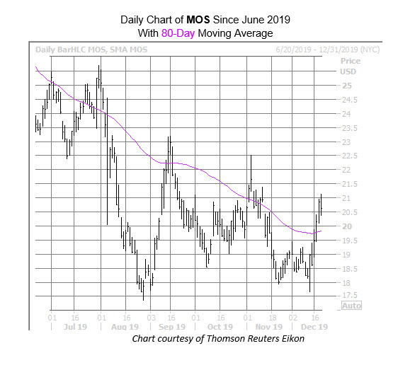 MOS Dec 19 MOS Dec 19
