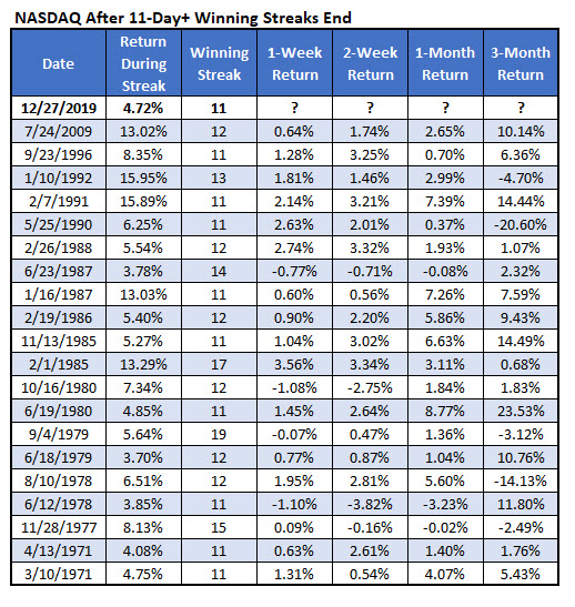 nasdaq after win streaks nasdaq after win streaks
