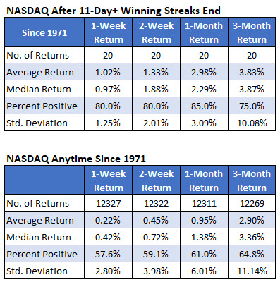 nasdaq returns after win streak ends nasdaq returns after win streak ends