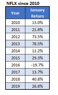 nflx january return since 2010 netflix stock returns