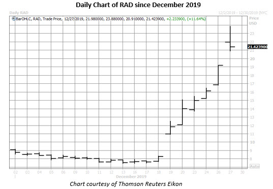 rad stock daily chart dec 2019 rad stock daily chart dec 2019