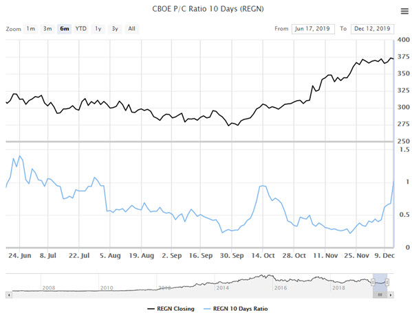 regn putcall ratio dec 13 regn putcall ratio dec 13