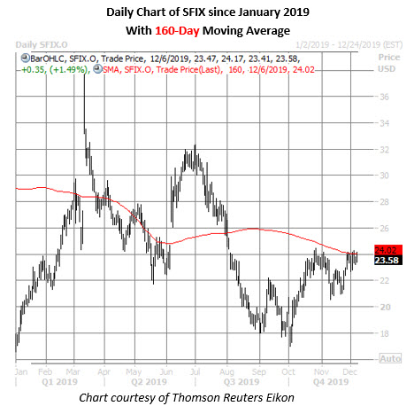sfix daily chart dec 6 sfix stock daily price chart on dec 6
