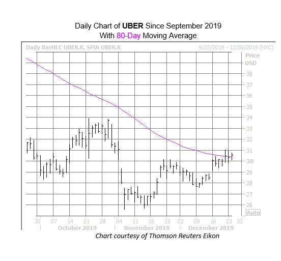 UBER Dec 24 UBER Dec 24