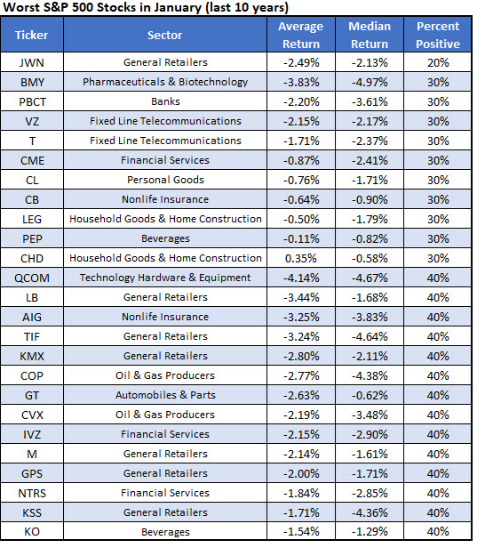 worst spx stocks january worst stocks to own in january over last 10 years