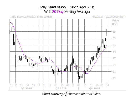 WVE Chart Dec 16