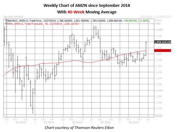 amzn weekly chart dec 27 amzn stock weekly price chart on dec 27