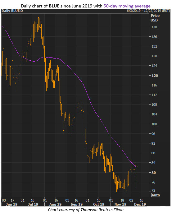 blue stock dec 10