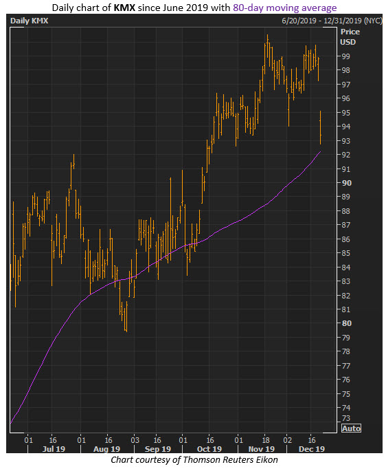 kmx stock dec 20 kmx stock dec 20