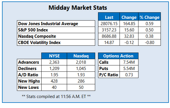 midday market stats dec 12 midday market stats dec 12