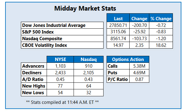 midday market stats dec 2 midday market stats dec 2