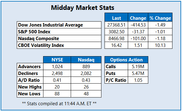 midday market stats dec 3 midday market stats dec 3