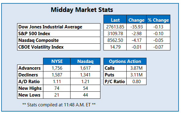 midday market stats dec 5 midday market stats dec 5