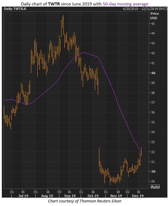 twtr stock dec 19