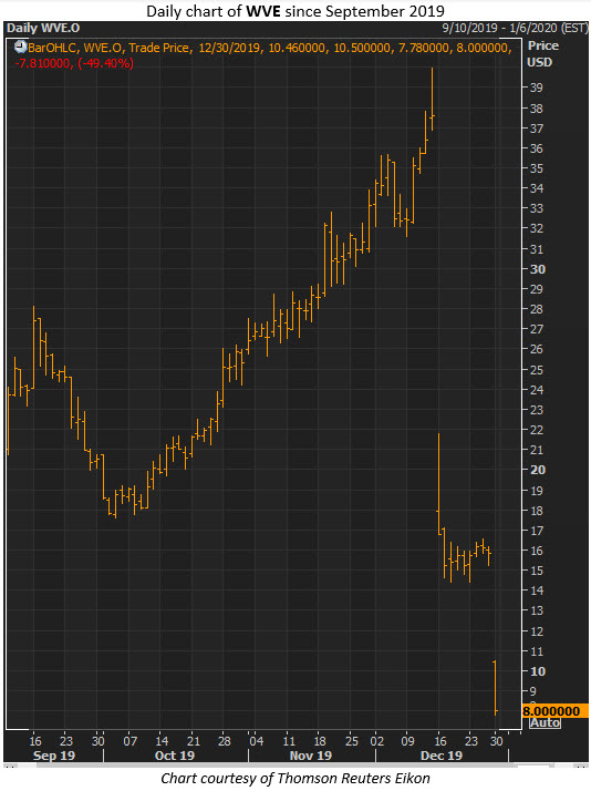 wve stock dec 30 wve stock dec 30