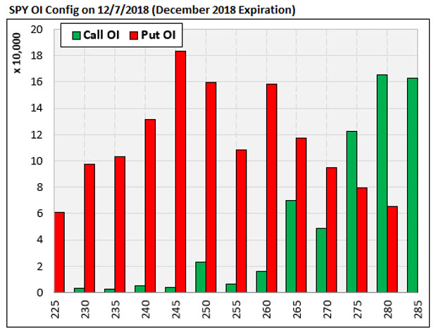 3SPY open interest dec 6