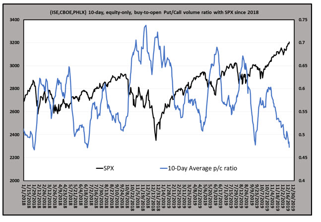 pc ratio since 2018 pc ratio since 2018