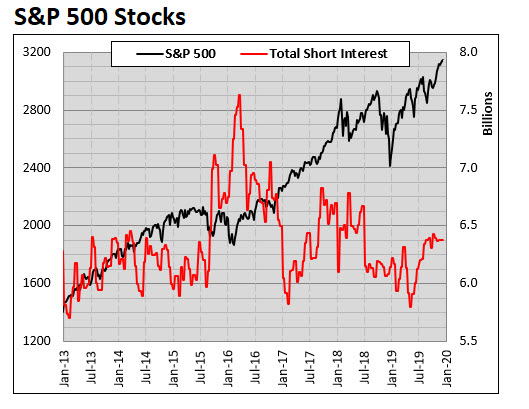 SPX Stocks Short Interest MMO SPX Stocks Short Interest MMO