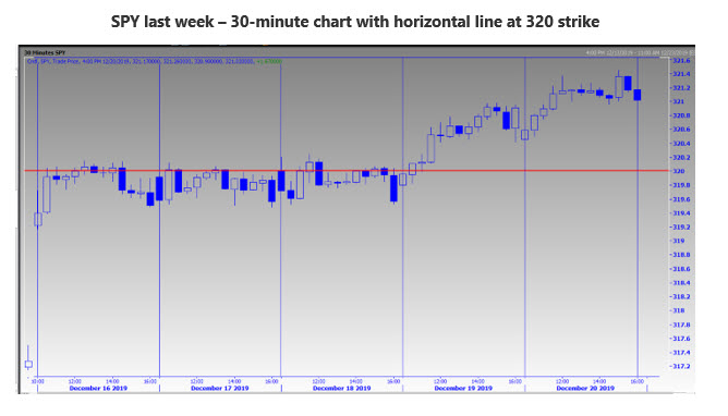 SPY 30 Min Last Week SPY 30 Min Last Week