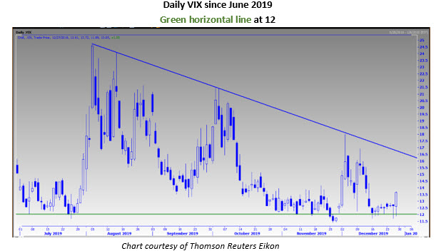 vix daily chart dec 28 vix daily chart dec 28
