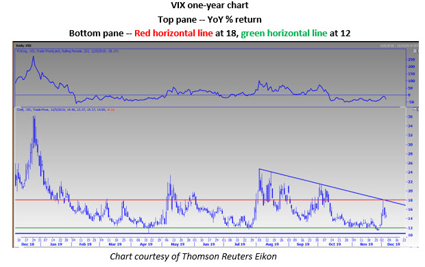 vix daily chart dec 6