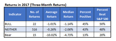 2017 Returns 2017 Returns