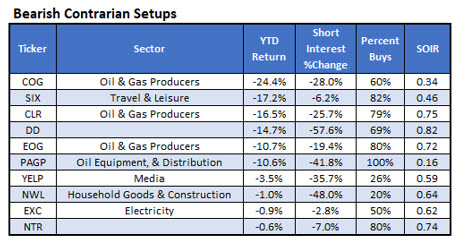 Bearish Contrarian Setups Bearish Contrarian Setups