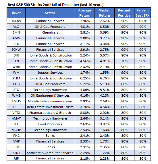 Best SPX Stocks December
