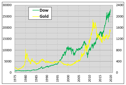Dow and Gold Dow and Gold