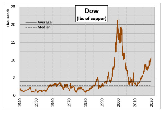 Dow in Copper Dow in Copper