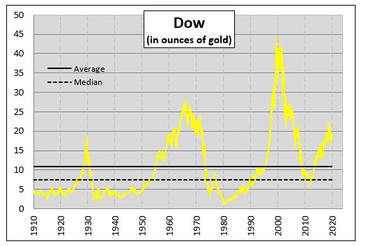 Dow in Gold Dow in Gold