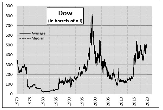 Dow in Oil Dow in Oil