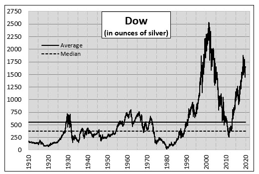 Dow in Silver Dow in Silver